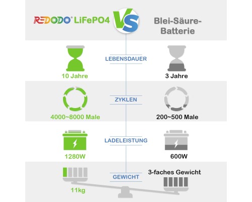 Акумулятор Redodo 12V 100Ah LiFePO4 | 1,28 кВтг та 1,28 кВт